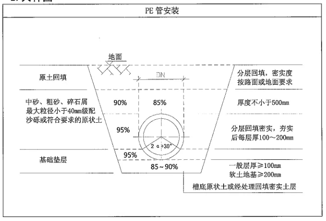 PE管施工時(shí)管溝開挖的規(guī)范要求有哪些？